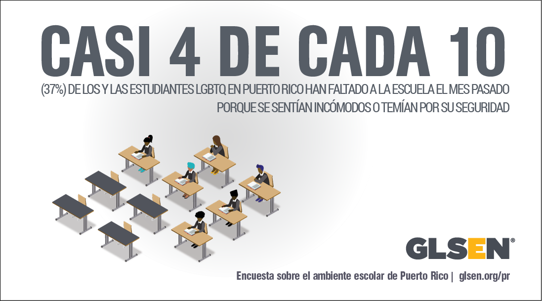 CASI 4 DE CADA 10 (37 %) DE LOS Y LAS ESTUDIANTES LGBTQ EN PUERTO RICO HAN FALTADO A LA ESCUELA EL MES PASADO PORQUE SE SENTÍAN INCÓMODOS O TEMÍAN POR SU SEGURIDAD.