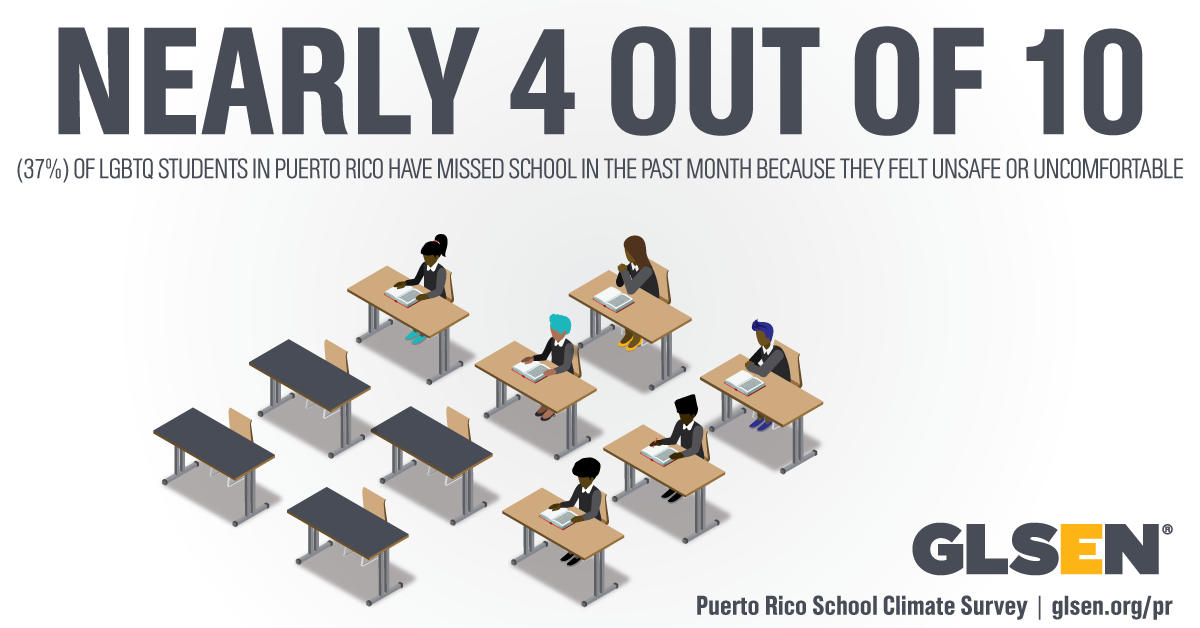 Graphic includes a drawing of 10 desks, with four of them empty, and reads: "Nearly 4 out of 10 LGBTQ students in Puerto Rico have missed school in the past month because they felt unsafe or uncomfortable.