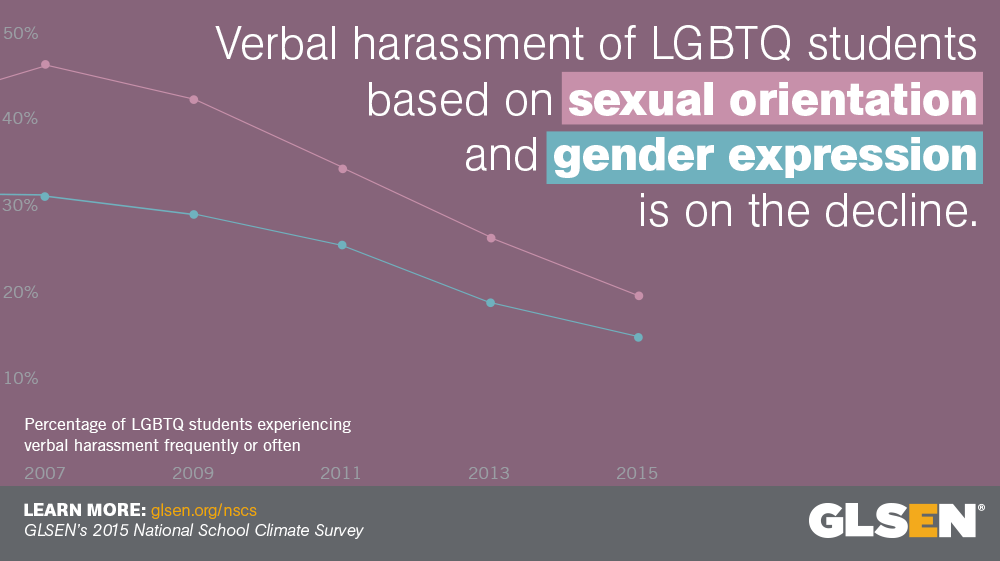 Verbal harassment of LGBTQ students is on the decline.