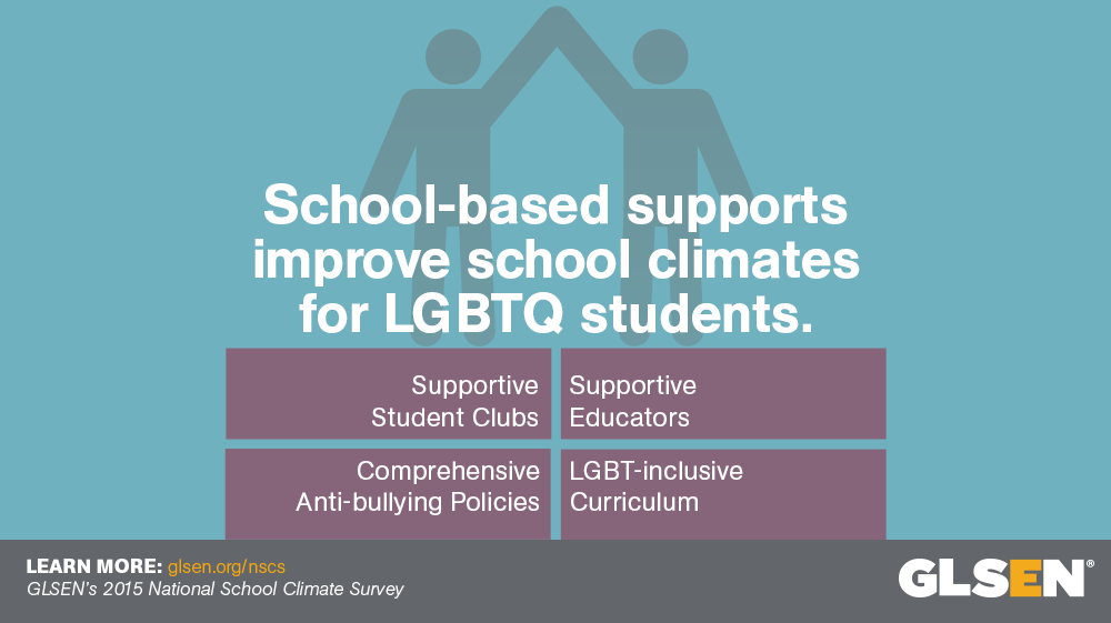 School-based supports improve school climates for LGBTQ Students.