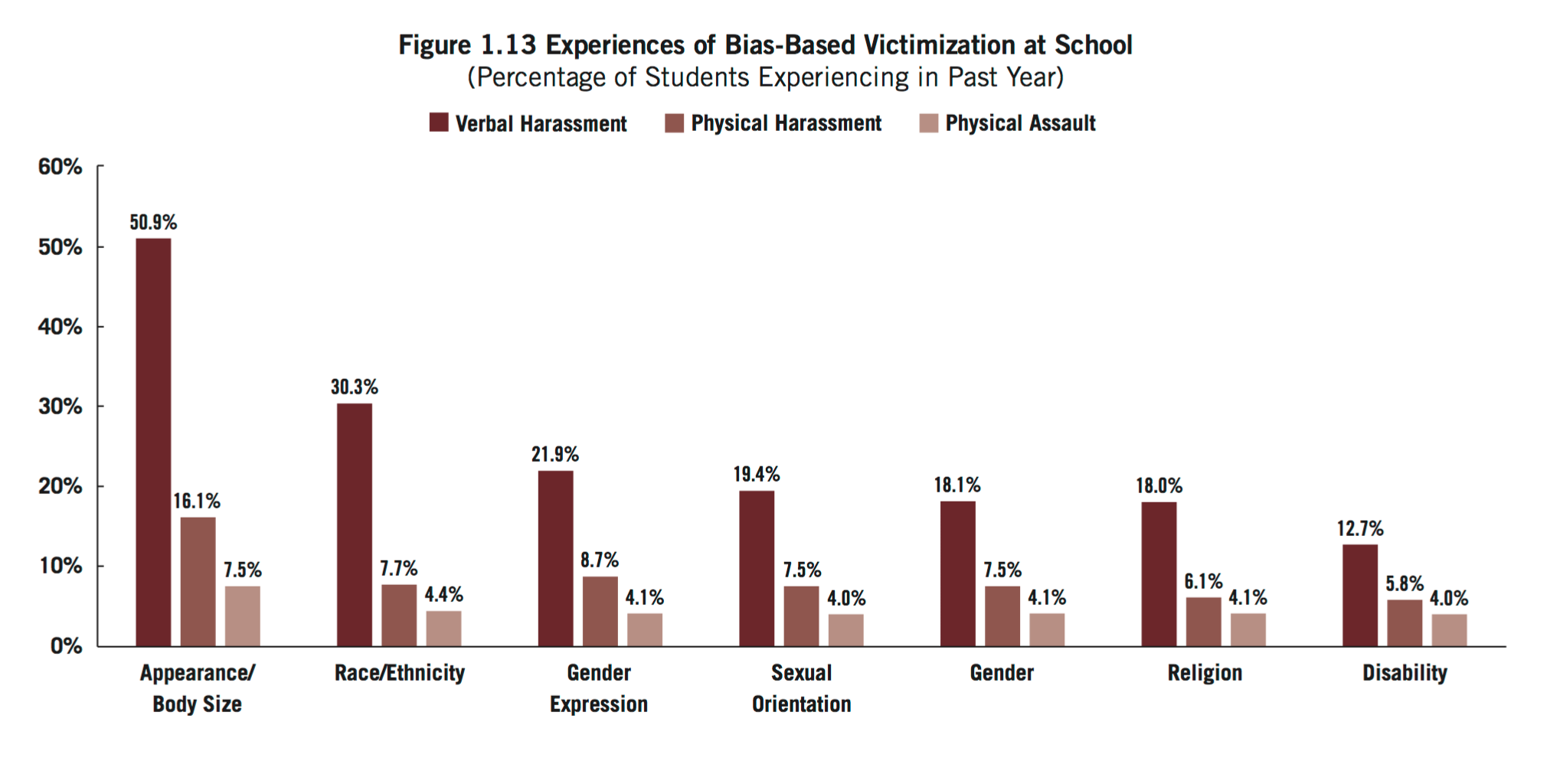 Experiences of Bias-Based Victimization at School