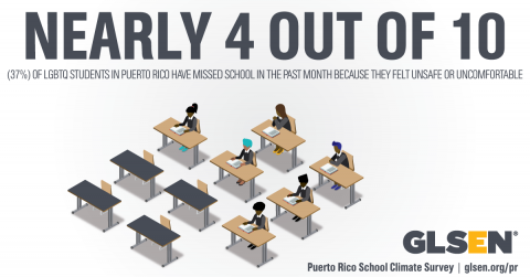 Nearly 4 out of 10 (37%) of LGBTQ students in Puerto Rico have missed school in the past month because they felt unsafe or uncomfortable.