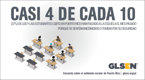 Casi 4 de cada 10 (37%) de los y las estudiantes LGBTQ en Puerto Rico han faltado a la escuela el mes pasado porque se sentían incómodos o temían por su seguridad