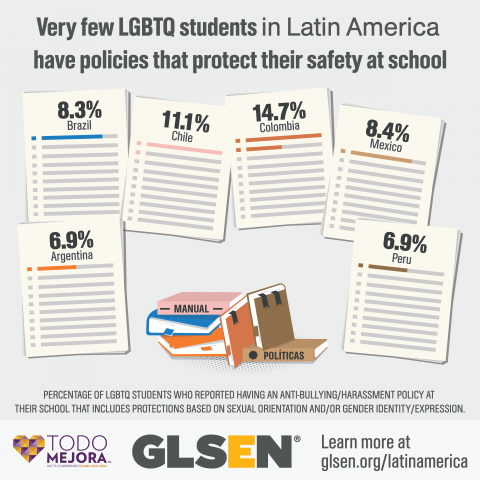 A pile of books is surrounded by sheets of paper with percentages. The text reads: Very few LGBTQ students in Latin America have policies that protect their safety at school. The percentages indicate the percentage of LGBTQ students with an LGBTQ-inclusive anti-bullying policy at school. The percentages are: Argentina, 6.9%, Brazil, 8.3%, Chile, 11.1%, Colombia, 14.7%, Mexico, 8.4%, Peru, 6.9%. Learn more at glsen.org/latinamerica