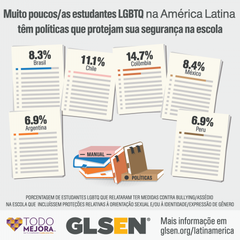 A pile of books is surrounded by sheets of paper with percentages. The text reads: Very few LGBTQ students in Latin America have policies that protect their safety at school. The percentages indicate the percentage of LGBTQ students with an LGBTQ-inclusive anti-bullying policy at school. The percentages are: Argentina, 6.9%, Brazil, 8.3%, Chile, 11.1%, Colombia, 14.7%, Mexico, 8.4%, Peru, 6.9%. Learn more at glsen.org/latinamerica