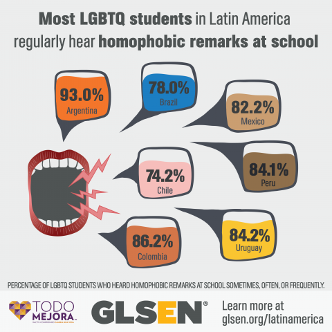 An infographic with an open mouth with lightning bolts coming out. The text reads: Most LGBTQ students in Latin America regularly hear homophobic remarks at school. There are 7 speech bubbles with percentages indicating the percentage of LGBTQ students who heard homophobic remarks at school sometimes, often, or frequently. The percentages are: Argentina, 93.0%, Brazil, 78.0%, Chile, 74.2%, Colombia, 86.2%, Mexico, 82.2%, Peru, 84.1%, Uruguay, 84.2%. Learn more at glsen.org/latinamerica