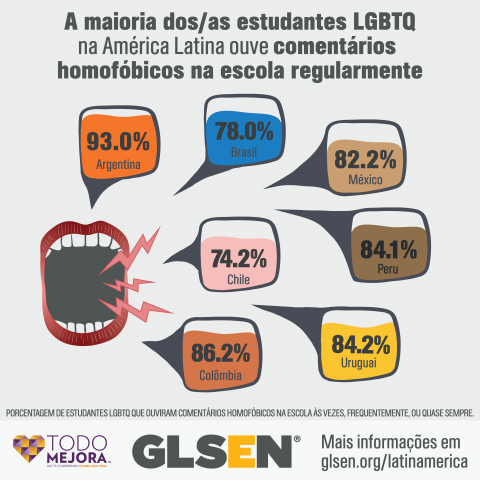 An infographic with an open mouth with lightning bolts coming out. The text reads: Most LGBTQ students in Latin America regularly hear homophobic remarks at school. There are 7 speech bubbles with percentages indicating the percentage of LGBTQ students who heard homophobic remarks at school sometimes, often, or frequently. The percentages are: Argentina, 93.0%, Brazil, 78.0%, Chile, 74.2%, Colombia, 86.2%, Mexico, 82.2%, Peru, 84.1%, Uruguay, 84.2%. Learn more at glsen.org/latinamerica