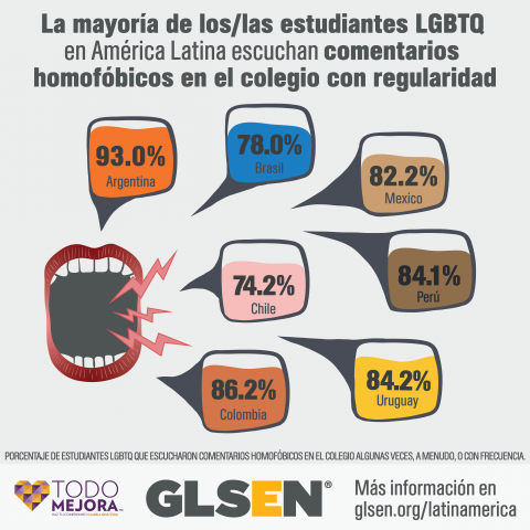 An infographic with an open mouth with lightning bolts coming out. The text reads: Most LGBTQ students in Latin America regularly hear homophobic remarks at school. There are 7 speech bubbles with percentages indicating the percentage of LGBTQ students who heard homophobic remarks at school sometimes, often, or frequently. The percentages are: Argentina, 93.0%, Brazil, 78.0%, Chile, 74.2%, Colombia, 86.2%, Mexico, 82.2%, Peru, 84.1%, Uruguay, 84.2%. Learn more at glsen.org/latinamerica