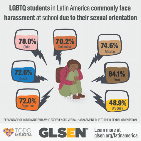 A student is curled up and seated on the ground, with a sad expression. The text reads: LGBTQ students in Latin America commonly face harassment at school due to their sexual orientation. Seven bubbles with percentages indicate the percentage of LGBTQ students who experienced verbal harassment due to their sexual orientation. The percentages are: Argentina, 72.0%, Brazil, 72.6%, Chile, 78.0%, Colombia, 70.2%, Mexico, 74.6%, Peru, 84.1%, Uruguay, 48.9%. Learn more at glsen.org/latinamerica