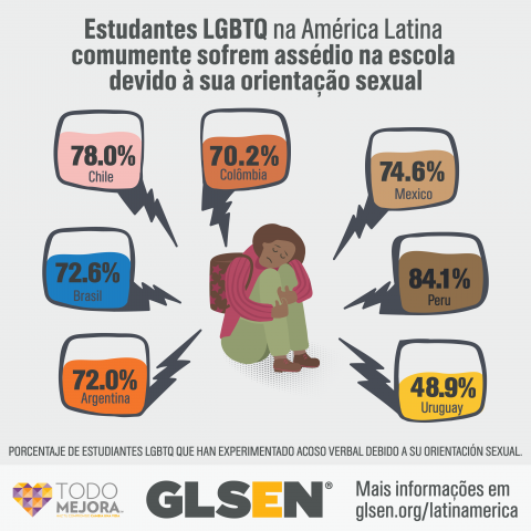 A student is curled up and seated on the ground, with a sad expression. The text reads: LGBTQ students in Latin America commonly face harassment at school due to their sexual orientation. Seven bubbles with percentages indicate the percentage of LGBTQ students who experienced verbal harassment due to their sexual orientation. The percentages are: Argentina, 72.0%, Brazil, 72.6%, Chile, 78.0%, Colombia, 70.2%, Mexico, 74.6%, Peru, 84.1%, Uruguay, 48.9%. Learn more at glsen.org/latinamerica