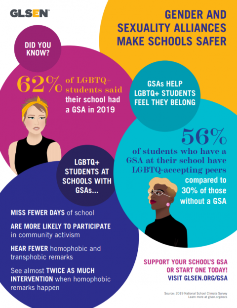 Thumbnail of a poster highlighting the benefits of GSAs for LGBTQ students.