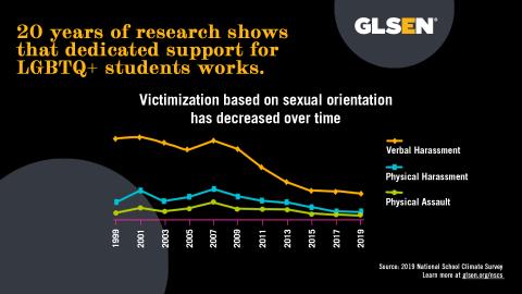 Against a black background, yellow and white text reads: 20 years of research shows that dedicated support for LGBTQ+ students works. A chart labeled “Victimization based on sexual orientation has decreased over time” and shows indicators for verbal harassment, physical harassment, and physical assault varying from 1999-2007 and decreasing from 2007-2019. Source: 2019 National School Climate Survey. Learn more at glsen.org/nscs.