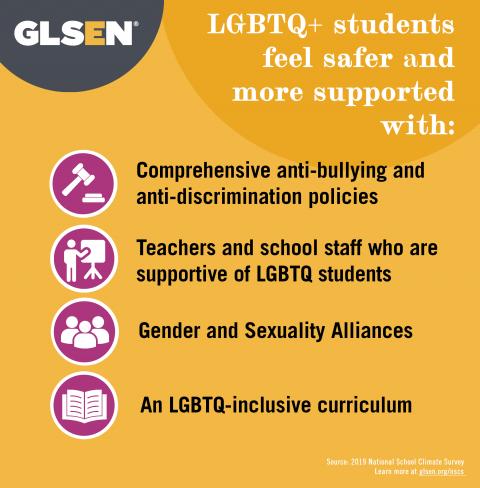 Against a yellow background, black and white text reads: LGBTQ+ students feel safer and more supported with Anti-bullying and anti-discrimination policies, School staff who are trained to stop homophobia and transphobia, Gender and Sexuality Alliances, An LGBTQ+ inclusive curriculum. Illustrated icons of books, people, an instructor at a chalkboard, and a court gavel are next to text. Source: 2019 National School Climate Survey. Learn more at glsen.org/nscs.